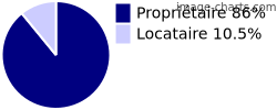 Propriétaires et locataires sur Égliseneuve-des-Liards