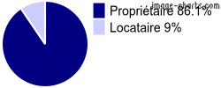 Propriétaires et locataires sur Saint-Pierre-de-Bat