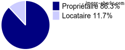 Propriétaires et locataires sur Saint-Sylvestre-Pragoulin