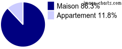 Type de logement sur Perrigny-sur-Armançon