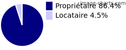 Propriétaires et locataires sur Saint-Rémy-au-Bois