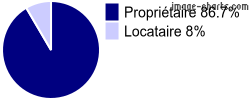 Propriétaires et locataires sur Liac