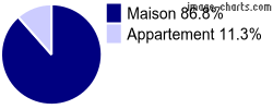 Type de logement sur Laval-d'Aix