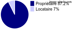 Propriétaires et locataires sur Villars-Saint-Georges