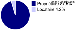 Propriétaires et locataires sur Villard-Reymond