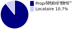 Propriétaires et locataires sur Nouilhan