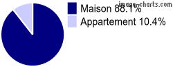 Type de logement sur Saint-Estève-Janson