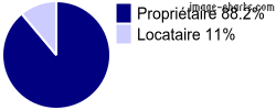 Propriétaires et locataires sur Ligny-en-Brionnais