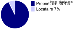 Propriétaires et locataires sur Rouffiac-des-Corbières