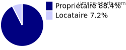 Propriétaires et locataires sur Sariac-Magnoac