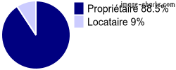 Propriétaires et locataires sur Prudemanche