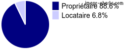 Propriétaires et locataires sur Chantemerle-sur-la-Soie
