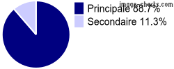 Résidences principales et secondaires sur Puymirol