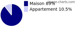 Type de logement sur Allondrelle-la-Malmaison