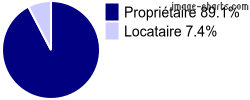 Propriétaires et locataires sur Frémécourt