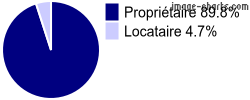 Propriétaires et locataires sur Sailly-le-Sec