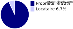 Propriétaires et locataires sur Heippes