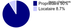Propriétaires et locataires sur Pasly