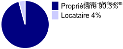 Propriétaires et locataires sur Montirat