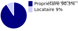 Propriétaires et locataires sur Saint-Marc-à-Frongier