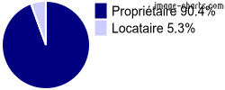 Propriétaires et locataires sur Saint-Laurent-Rochefort