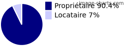 Propriétaires et locataires sur Hallignicourt