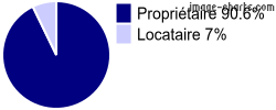 Propriétaires et locataires sur Mesnil-Saint-Laurent