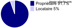 Propriétaires et locataires sur Beaufort-en-Santerre