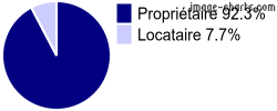 Propriétaires et locataires sur Quet-en-Beaumont