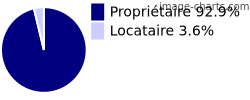 Propriétaires et locataires sur Rogéville