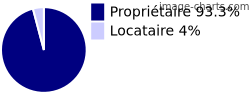Propriétaires et locataires sur Vandeléville