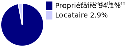 Propriétaires et locataires sur Francillon