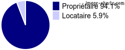 Propriétaires et locataires sur Pouques-Lormes