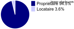 Propriétaires et locataires sur Ferrières-lès-Scey