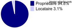 Propriétaires et locataires sur Saint-Ouen-sur-Loire