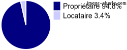 Propriétaires et locataires sur Pierrepont-sur-l'Arentèle