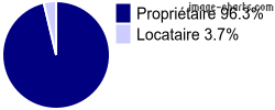 Propriétaires et locataires sur Montgaillard-sur-Save