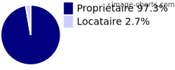 Propriétaires et locataires sur Léthuin