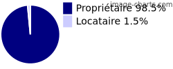 Propriétaires et locataires sur Laniscourt