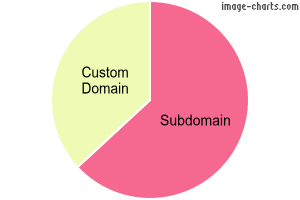 To custom domain or not?