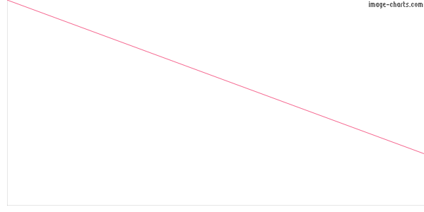 Google Column Chart
