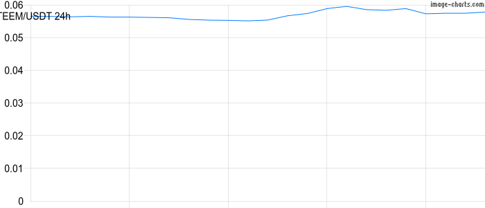 STEEM Chart