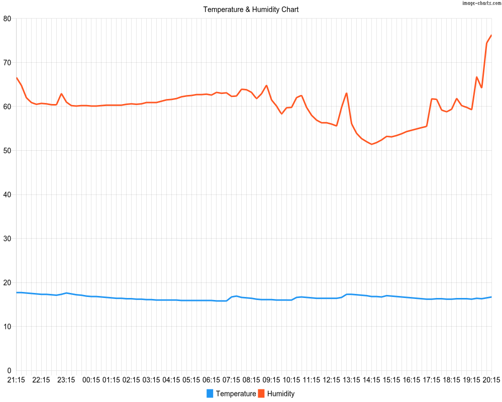 Only Half Of The Graph Is Shown When Rendering From Image Charts Url Stack Overflow Only Half Of The Graph Is Shown When Rendering From Image Charts Url Stack Overflow