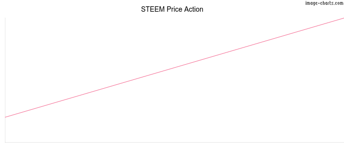 Market Chart