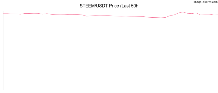 Market Chart