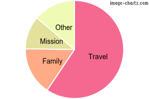 Blog book subject/category breakdown