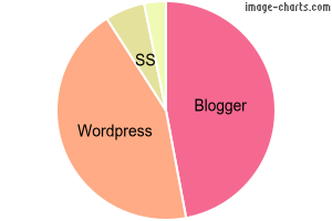 Blog book blogging platform breakdown